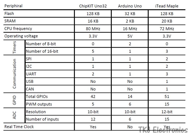 TKJ Electronics » Review: ChipKIT Uno32
